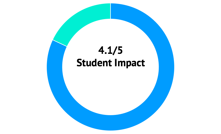 ACF Student Impact