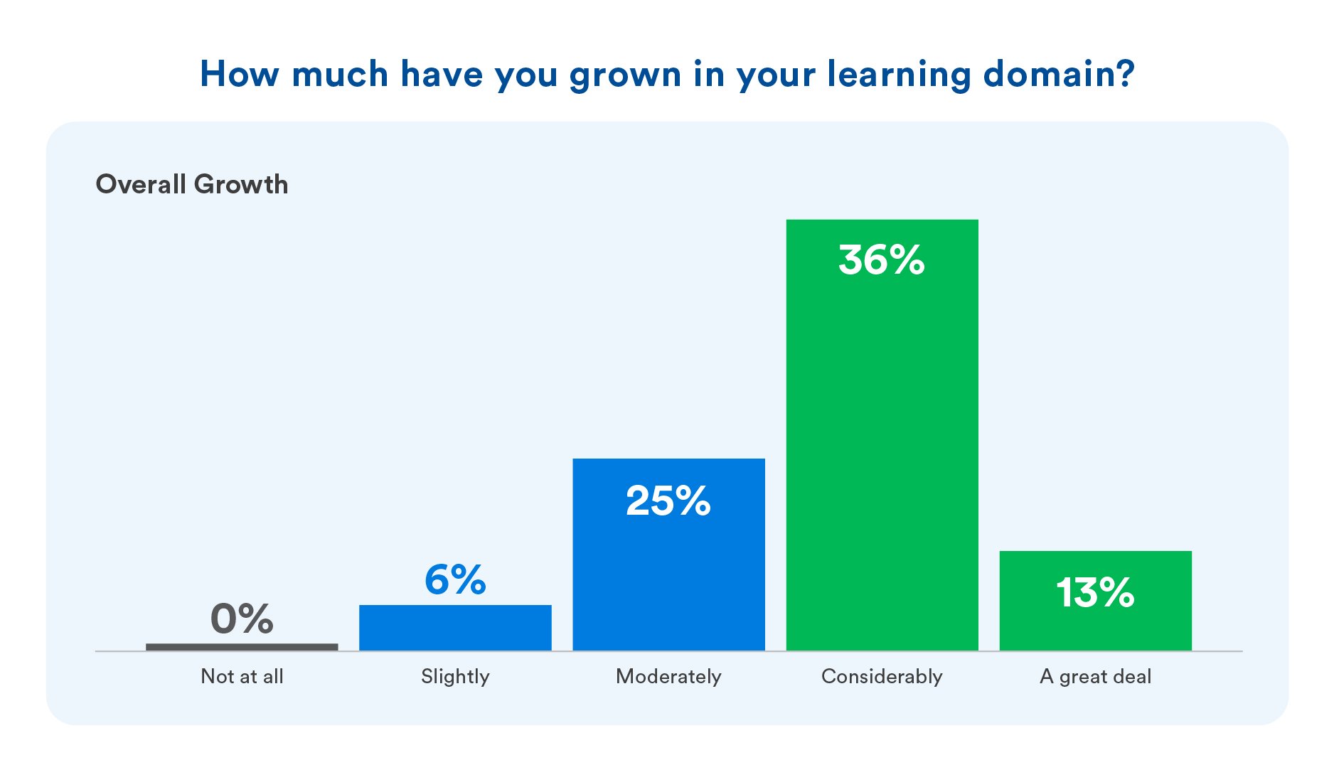 Chart showing growth in learning domain