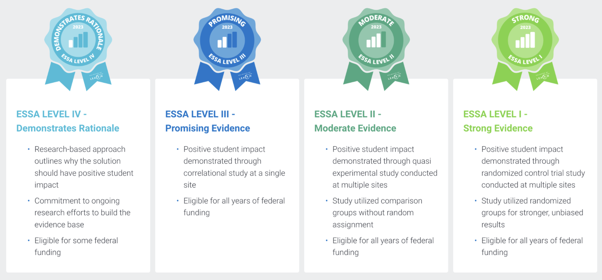 The Four Levels of ESSA Evidence