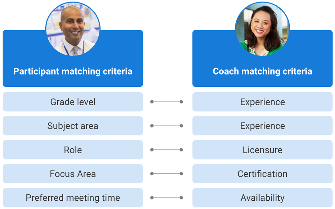 Match participant criteria to coach matching criteria, grade level to experience, subject area to experience, role to licensure, focus area to certification, preferred meeting time to availability Match participant criteria to coach matching criteria, grade level to experience, subject area to experience, role to licensure, focus area to certification, preferred meeting time to availability